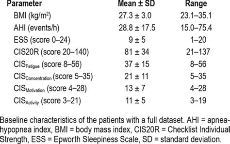 Scoring of Hypersomnolence and Fatigue in Patients With 